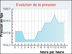 Evolution de la pression de la ville Agen-d'Aveyron